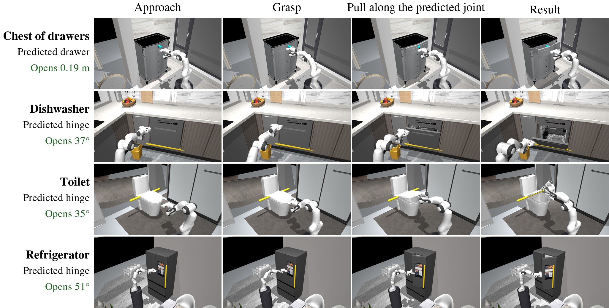 A Panda arm in MuJoCo opening parts of GRScenes rooms along ViewStruct's predicted joints