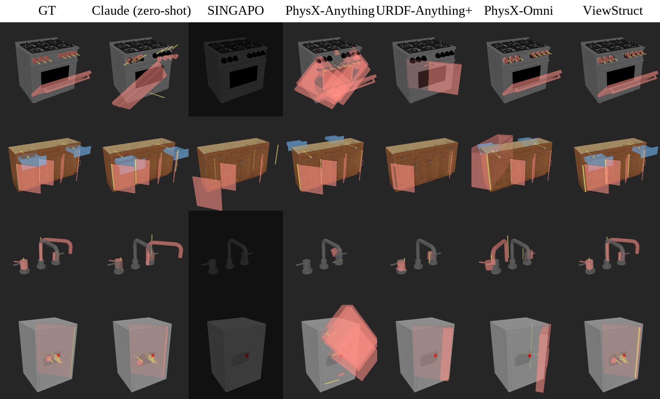 Qualitative comparison on PhysX-Mobility: each method's predicted joints move the same reference meshes