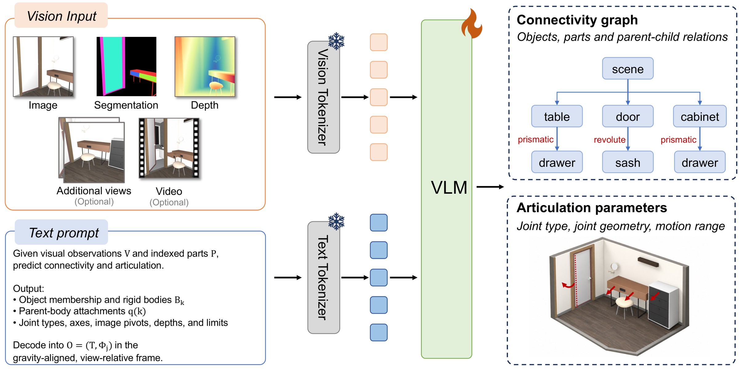 Method overview: image, part segmentation and depth go into a vision-language model that outputs rigid-body groups and joints in a view-relative frame